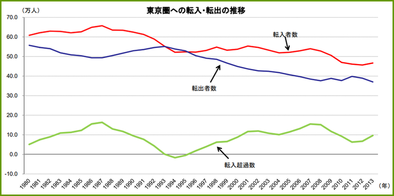 年間上京者数　統計グラフ
